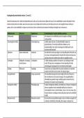 Woordenboek voeding per levensfase semester 1.1 week 12 (moduletoets 3)