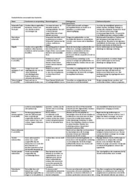 Voedselinfecties en voedselvergiftiging schema microbiologie blok 2.2