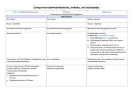 Comparison between Bacteria, Archaea, and Eukaryotes