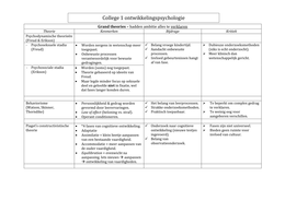 Inleiding in de ontwikkelingspsychologie samenvattingen colleges 1, 2 en 4