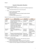 Abnormal Psychology; Somatic and Dissociativee Disorders (ch. 7 notes)