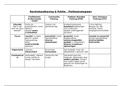 Rechtshandhaving en Politie – Politiestrategieën filosofie-focus-organisatie-communicatie tabel