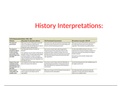 Russia History Interpretations - Exam Revision 