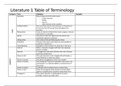 Table of Terminology Literature 1- Explanation and examples