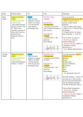 Cardiology clinical medicine - Different topic charts/summaries (PANCE blueprint based)