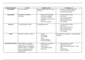Samenvatting - verpleegkunde theorie - schema ademhalingsproblemen (ZSO 8)