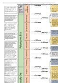 History of Life on Earth and Eye Evolution Timeline